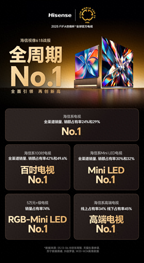 财富加 全面引领，再创新高！海信电视拿下618全周期多项第一