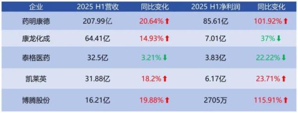 盈珑操盘 集体翻盘！药明大涨、博腾扭亏、泰格回暖，CXO终于缓过来了？
